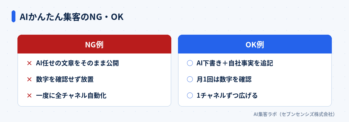 AIかんたん集客のNG・OK: NG例はAI任せの文章をそのまま公開、数字を確認せず放置、一度に全チャネル自動化。OK例はAI下書きに自社事実を追記、月1回は数字を確認、1チャネルずつ広げる