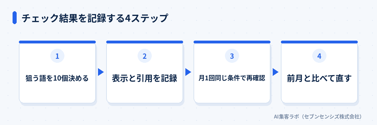 チェック結果を記録する4ステップ: 狙う語を10個決める・表示と引用を記録・月1回同じ条件で再確認・前月と比べて直す