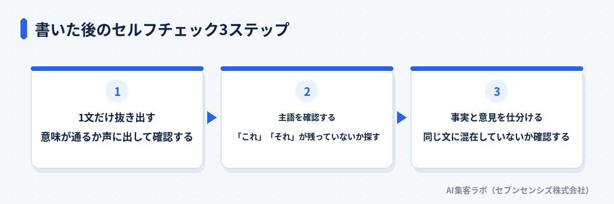 書いた後のセルフチェック3ステップ: 1文だけ抜き出して意味が通るか声に出して確認する、主語を確認して「これ」「それ」が残っていないか探す、事実と意見を仕分けて同じ文に混在していないか確認する