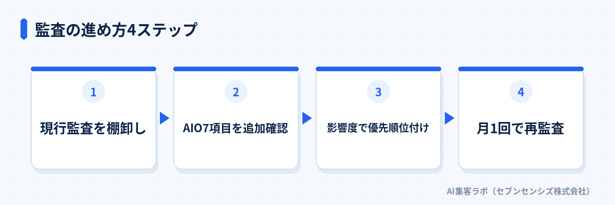 監査の進め方4ステップ: 現行監査を棚卸し、AIO7項目を追加確認、影響度で優先順位付け、月1回で再監査