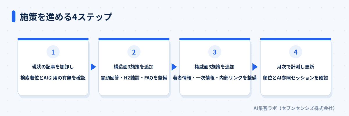 施策を進める4ステップを示した図