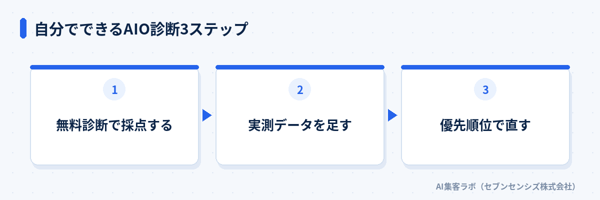 自分でできるAIO診断の3ステップ: 無料診断ツールで採点する、実測データを足す、優先順位で直す