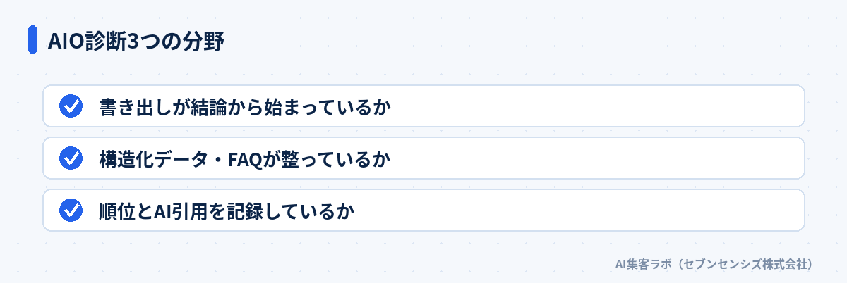 AIO診断3つの分野: 書き出し・構造や技術の整備・実測