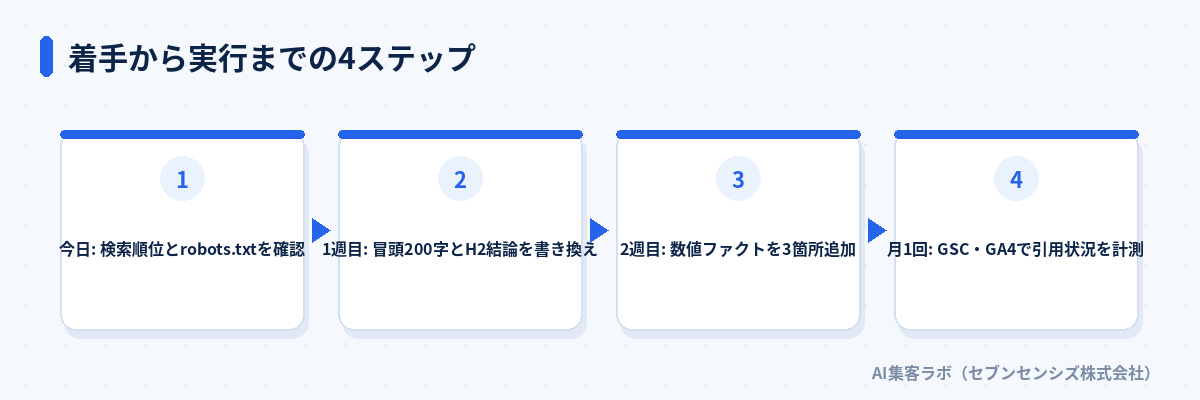 着手から実行までの4ステップ: 今日は検索順位とrobots.txtを確認、1週目は冒頭200字とH2結論を書き換え、2週目は数値ファクトを3箇所追加、月1回はGSC・GA4で引用状況を計測
