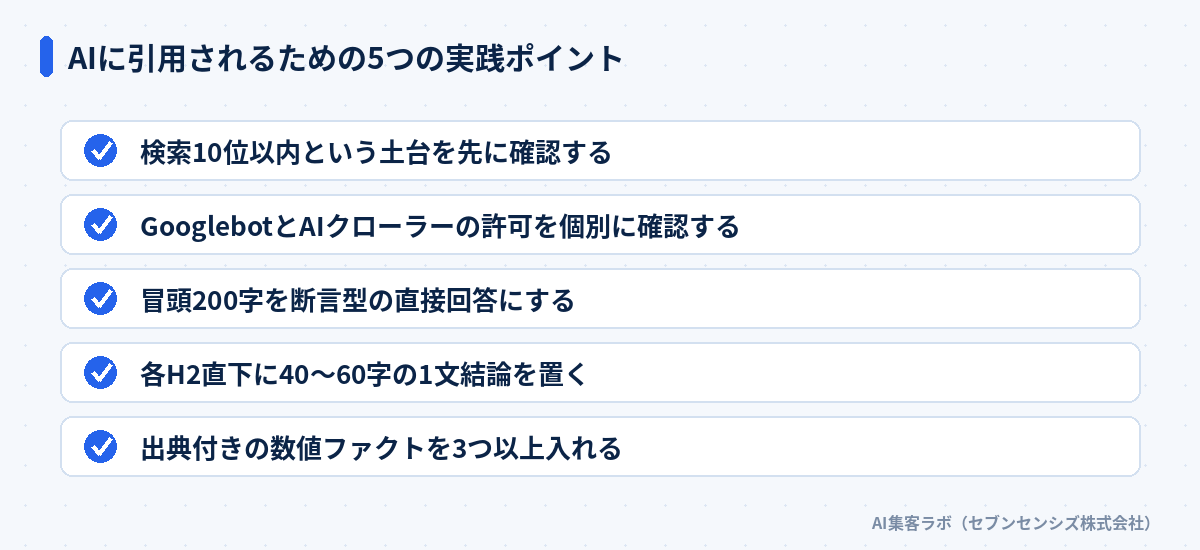 AIに引用されるための5つの実践ポイント: 検索10位以内という土台を先に確認する、GooglebotとAIクローラーの許可を個別に確認する、冒頭200字を断言型の直接回答にする、各H2直下に40〜60字の1文結論を置く、出典付きの数値ファクトを3つ以上入れる