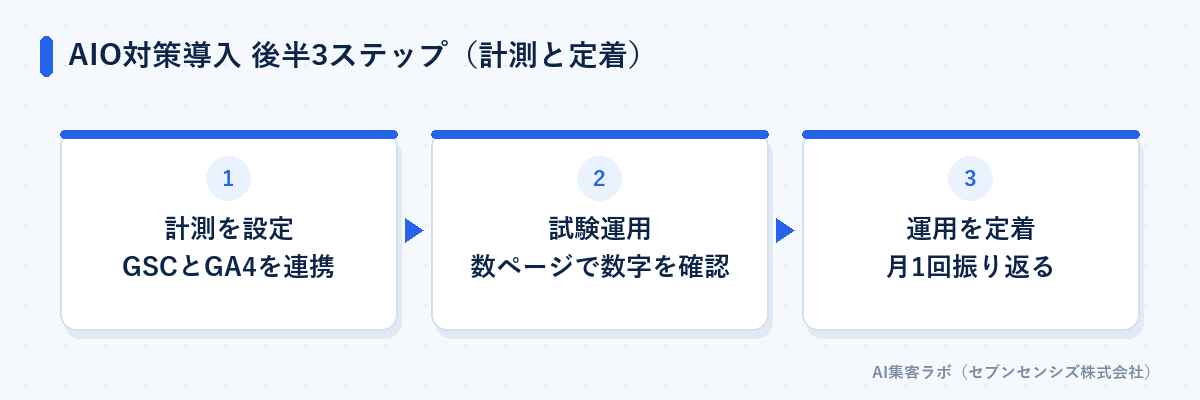AIO対策導入 後半3ステップ（計測と定着）: 計測を設定、試験運用、運用を定着