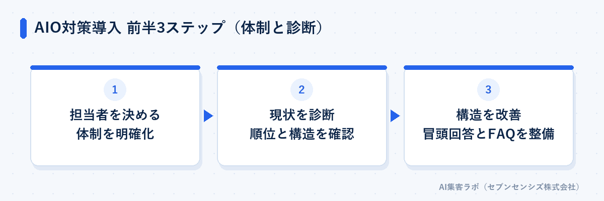 AIO対策導入 前半3ステップ（体制と診断）: 担当者を決める、現状を診断、構造を改善