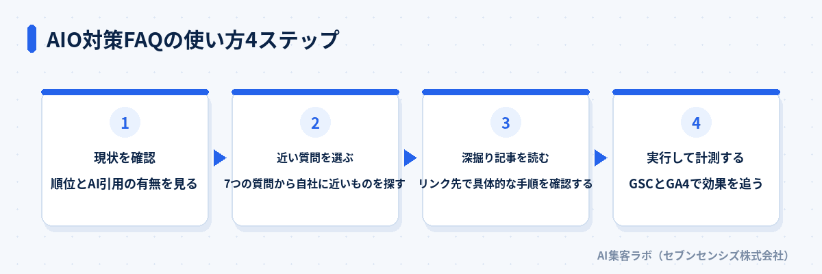 AIO対策FAQの使い方4ステップ: 現状を確認、近い質問を選ぶ、深掘り記事を読む、実行して計測する