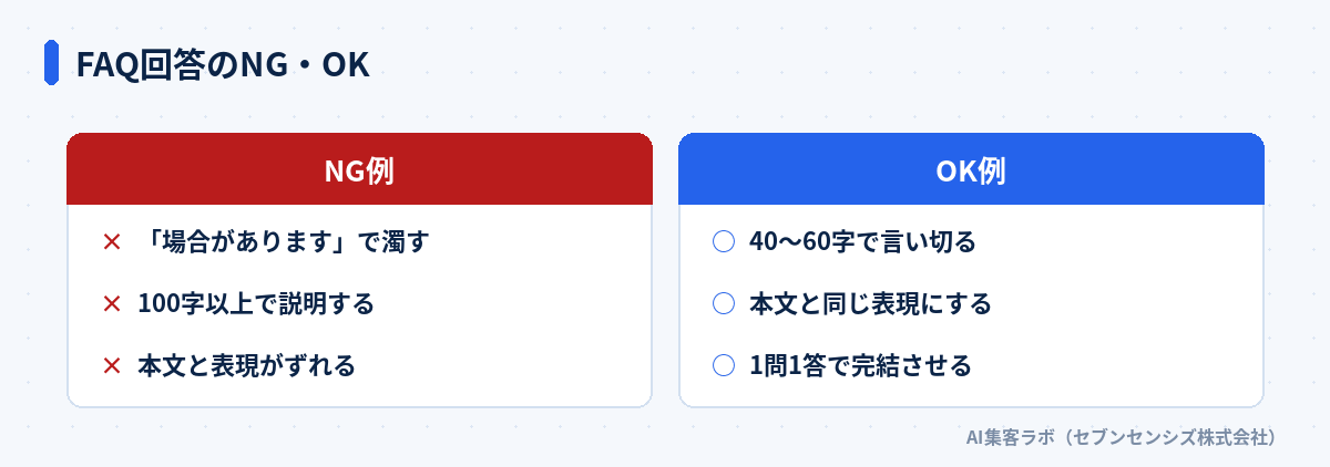 FAQ回答のNG・OK: NG例は「場合があります」で濁す、100字以上で説明する、本文と表現がずれる。OK例は40〜60字で言い切る、本文と同じ表現にする、1問1答で完結させる