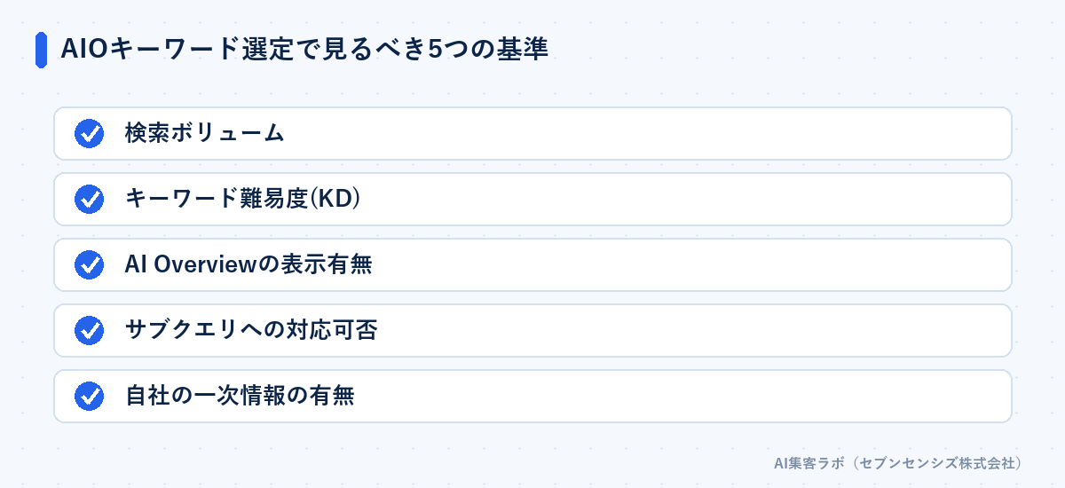 AIOキーワード選定で見るべき5つの基準: 検索ボリューム、キーワード難易度(KD)、AI Overviewの表示有無、サブクエリへの対応可否、自社の一次情報の有無