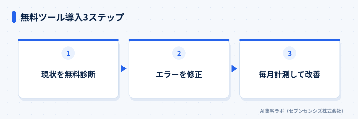 無料ツール導入3ステップ: 現状を無料診断、エラーを修正、毎月計測して改善