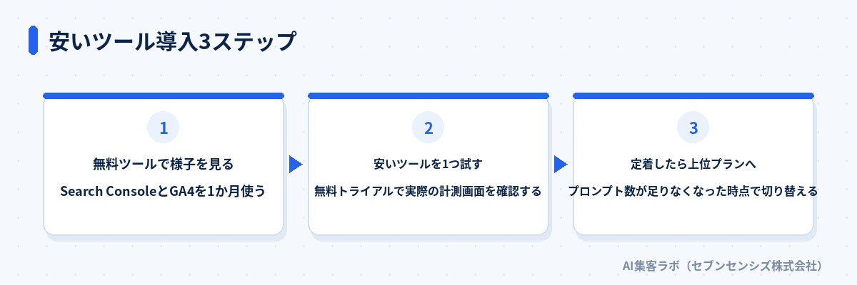 安いツール導入3ステップ: 無料ツールで様子を見る、安いツールを1つ試す、定着したら上位プランへ