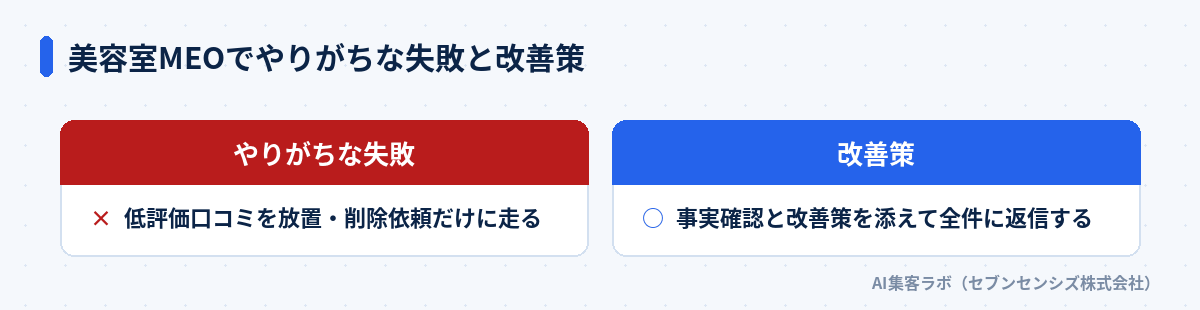 美容室MEOでやりがちな失敗と改善策: やりがちな失敗は低評価口コミを放置・削除依頼だけに走る、改善策は事実確認と改善策を添えて全件に返信する