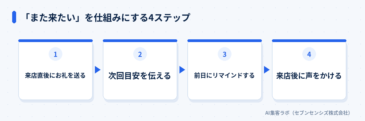 「また来たい」を仕組みにする4ステップ: 来店直後にお礼を送る、次回目安を伝える、前日にリマインドする、来店後に声をかける