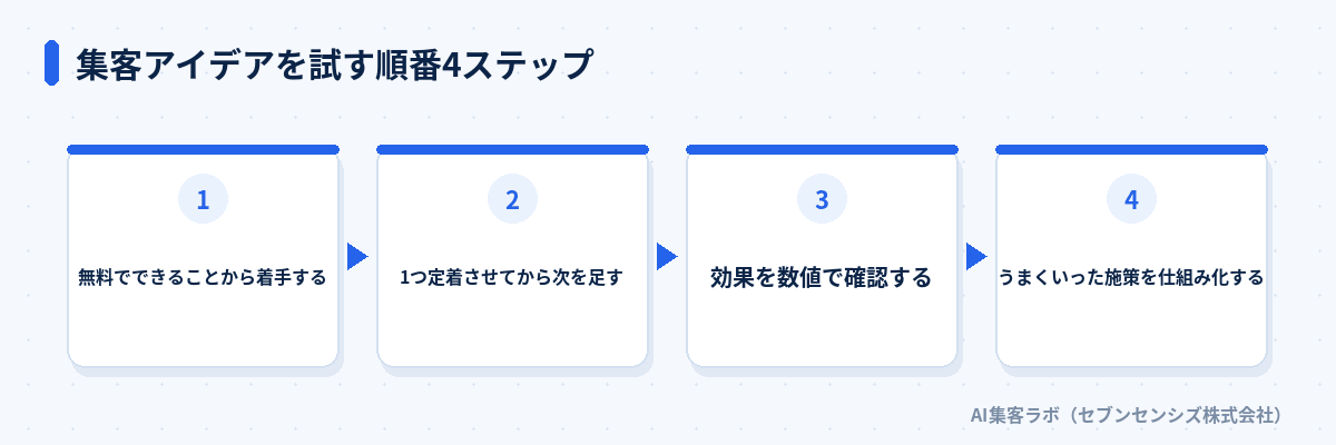 集客アイデアを試す順番4ステップ: 無料でできることから着手する、1つ定着させてから次を足す、効果を数値で確認する、うまくいった施策を仕組み化する