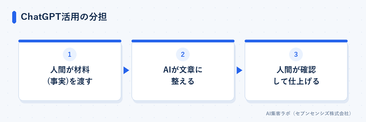 ChatGPT活用の分担: 人間が材料（事実）を渡す、AIが文章に整える、人間が確認して仕上げる