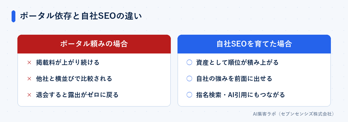 ポータル依存と自社SEOの違い: ポータル頼みは掲載料上昇・横並び比較・退会で露出ゼロ、自社SEOは資産として順位が積み上がり強みを出せてAI引用にもつながる