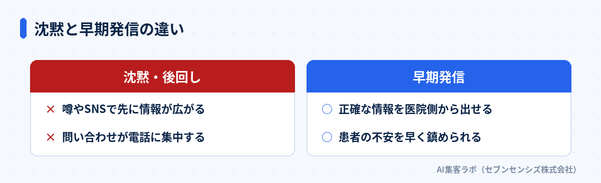 沈黙と早期発信の違い: 沈黙・後回しは噂やSNSで先に情報が広がる・問い合わせが電話に集中する、早期発信は正確な情報を医院側から出せる・患者の不安を早く鎮められる
