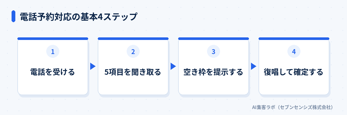 電話予約対応の基本4ステップ: 電話を受ける、5項目を聞き取る、空き枠を提示する、復唱して確定する