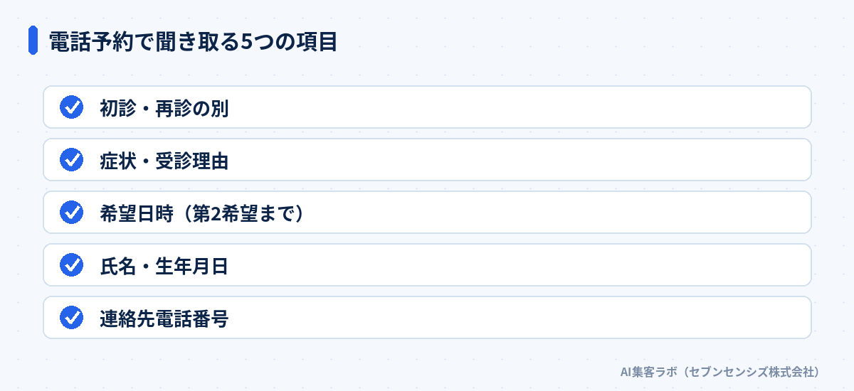 電話予約で聞き取る5つの項目: 初診・再診の別、症状・受診理由、希望日時、氏名・生年月日、連絡先電話番号
