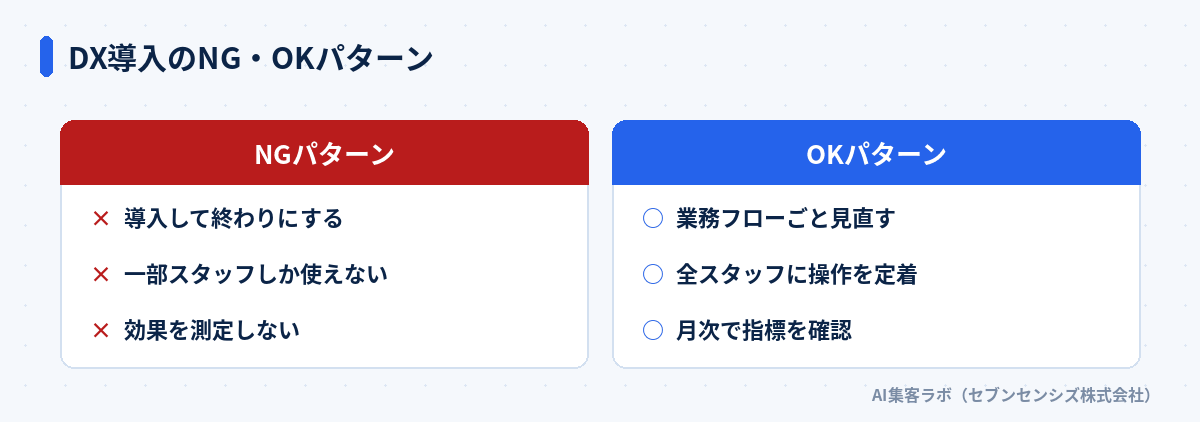DX導入のNG・OKパターン比較: NGは導入して終わりにする・一部スタッフしか使えない・効果を測定しない。OKは業務フローごと見直す・全スタッフに操作を定着・月次で指標を確認