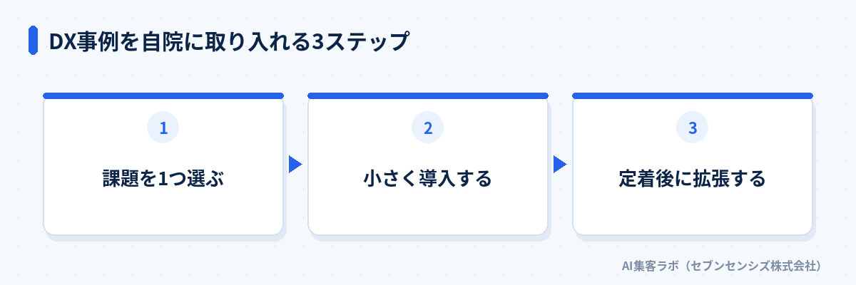 DX事例を自院に取り入れる3ステップ: 課題を1つ選ぶ、小さく導入する、定着後に拡張する