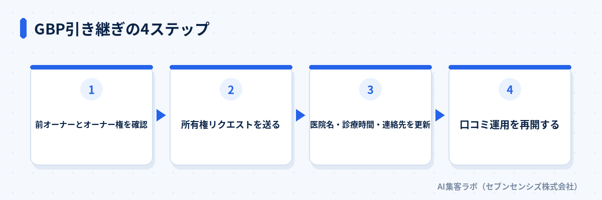 GBP引き継ぎの4ステップ: 前オーナーとオーナー権を確認、所有権リクエストを送る、医院名・診療時間・連絡先を更新、口コミ運用を再開する