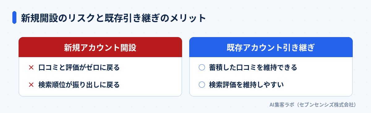 新規開設のリスクと既存引き継ぎのメリット: 新規アカウント開設は口コミと評価がゼロに戻る・検索順位が振り出しに戻る、既存アカウント引き継ぎは蓄積した口コミを維持できる・検索評価を維持しやすい