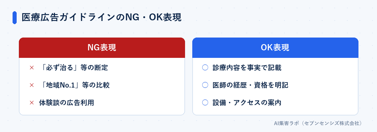 医療広告ガイドラインのNG・OK表現比較: NGは「必ず治る」等の断定・「地域No.1」等の比較・体験談の広告利用。OKは診療内容を事実で記載・医師の経歴や資格を明記・設備やアクセスの案内