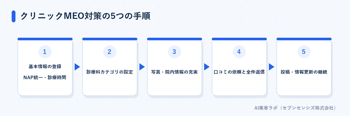クリニックMEO対策の5つの手順: 基本情報の登録、診療科カテゴリの設定、写真・院内情報の充実、口コミの依頼と全件返信、投稿・情報更新の継続