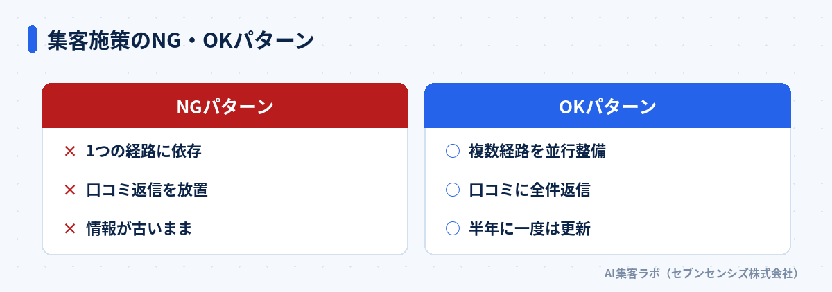 集客施策のNG・OKパターン比較: NGは1つの経路に依存・口コミ返信を放置・情報が古いまま。OKは複数経路を並行整備・口コミに全件返信・半年に一度は更新