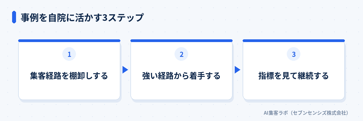 事例を自院に活かす3ステップ: 集客経路を棚卸しする、強い経路から着手する、指標を見て継続する