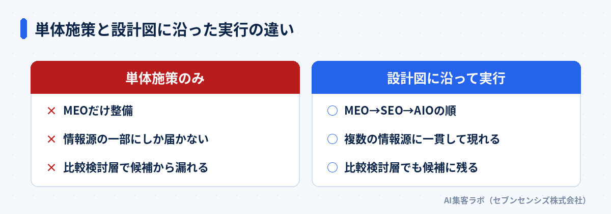 単体施策と設計図に沿った実行の違い: 単体施策のみはMEOだけ整備し情報源の一部にしか届かず比較検討層で候補から漏れる。設計図に沿って実行するとMEO→SEO→AIOの順で複数の情報源に一貫して現れ比較検討層でも候補に残る