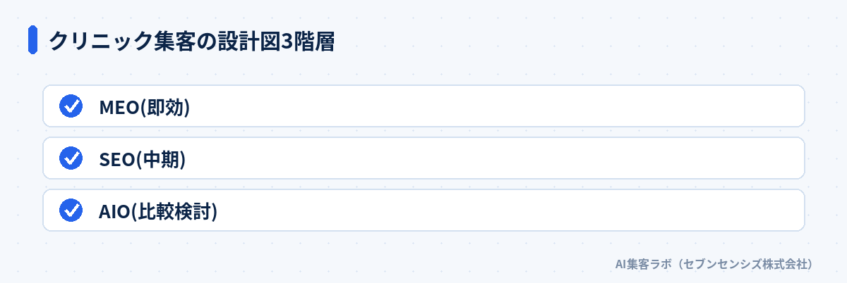 クリニック集客の設計図3階層: MEO(即効)、SEO(中期)、AIO(比較検討)