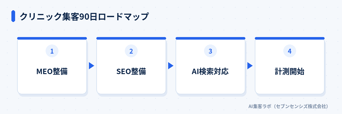クリニック集客90日ロードマップ: MEO整備、SEO整備、AI検索対応、計測開始