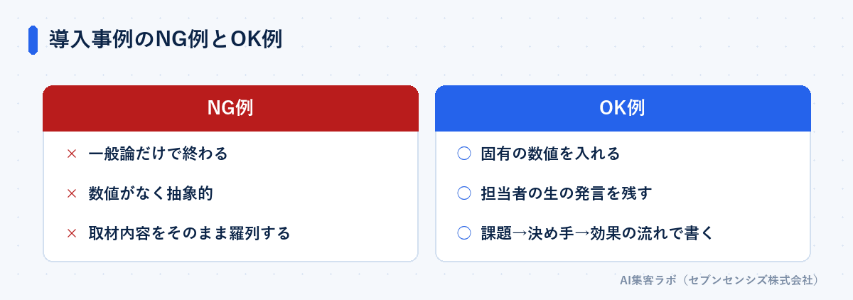 導入事例のNG例とOK例: NG例は一般論だけで終わる・数値がなく抽象的・取材内容をそのまま羅列する、OK例は固有の数値を入れる・担当者の生の発言を残す・課題から決め手、効果の流れで書く