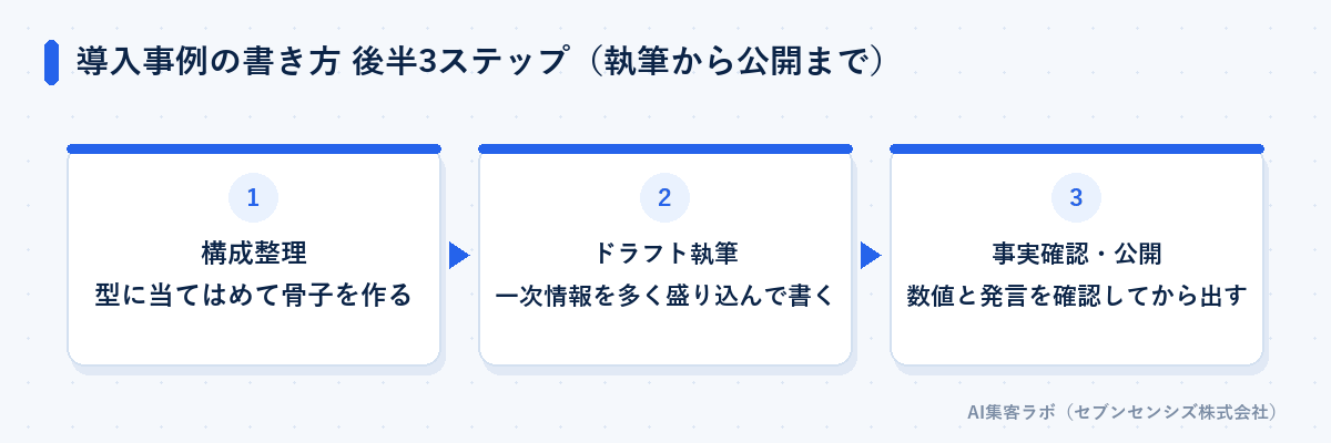 導入事例の書き方 後半3ステップ(執筆から公開まで): 構成整理、ドラフト執筆、事実確認・公開