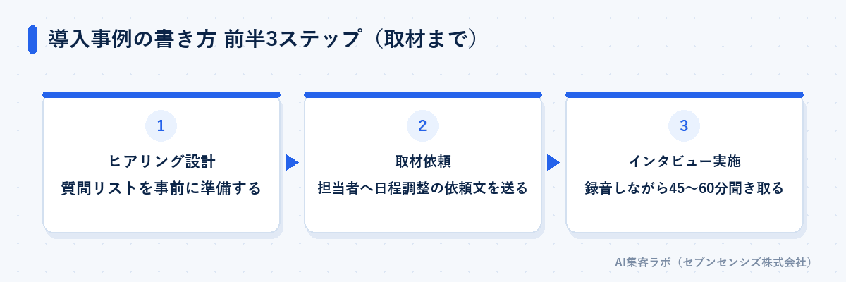 導入事例の書き方 前半3ステップ(取材まで): ヒアリング設計、取材依頼、インタビュー実施