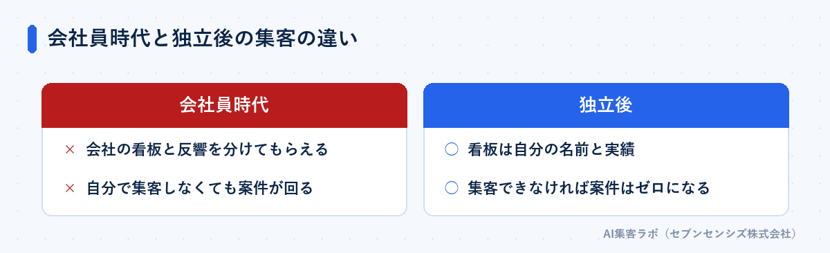 会社員時代と独立後の集客の違い: 会社員時代は会社の看板と反響を分けてもらえるため自分で集客しなくても案件が回るが、独立後は看板が自分の名前と実績になり集客できなければ案件はゼロになる