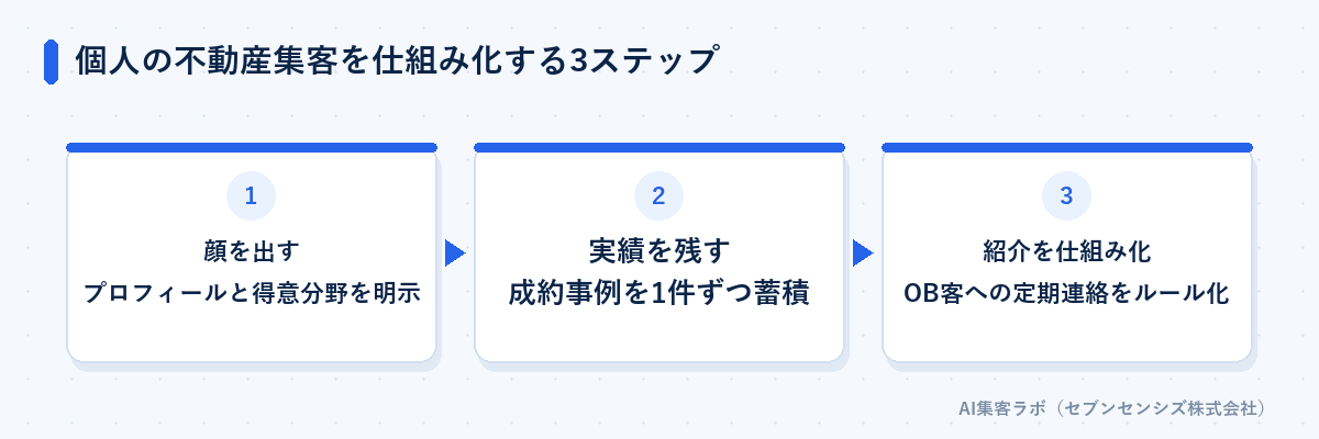 個人の不動産集客を仕組み化する3ステップ: 顔を出すでプロフィールと得意分野を明示する、実績を残すで成約事例を1件ずつ蓄積する、紹介を仕組み化するでOB客への定期連絡をルール化する