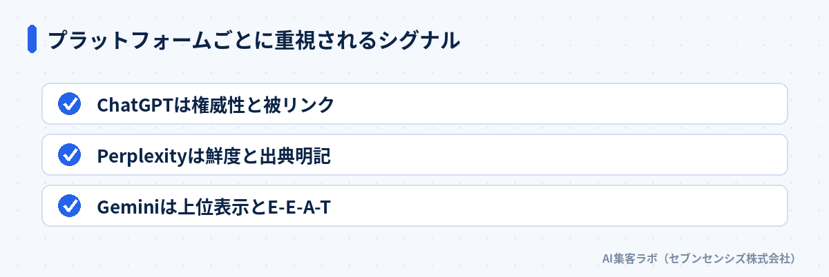 プラットフォームごとに重視されるシグナル: ChatGPTは権威性と被リンク、Perplexityは鮮度と出典明記、Geminiは上位表示とE-E-A-T