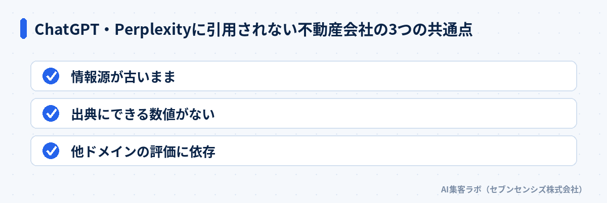 ChatGPT・Perplexityに引用されない不動産会社の3つの共通点: 情報源が古いまま、出典にできる数値がない、他ドメインの評価に依存