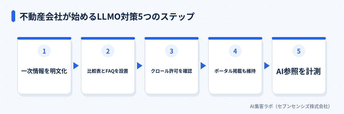 不動産会社が始めるLLMO対策5つのステップ: 一次情報を明文化、比較表とFAQを設置、クロール許可を確認、ポータル掲載も維持、AI参照を計測