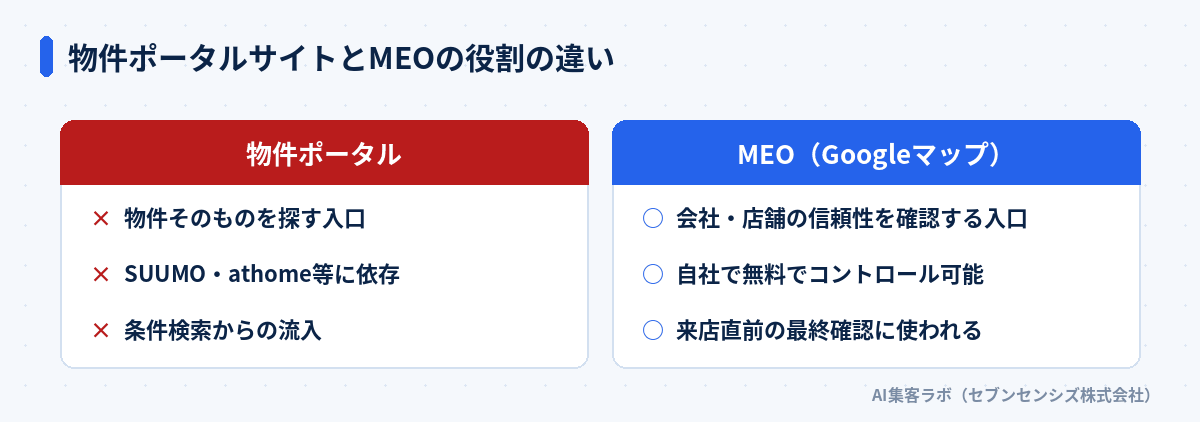 物件ポータルサイトとMEOの役割の違い: 物件ポータルは物件そのものを探す入口でSUUMO等に依存し条件検索からの流入、MEOは会社・店舗の信頼性を確認する入口で自社で無料でコントロール可能、来店直前の最終確認に使われる