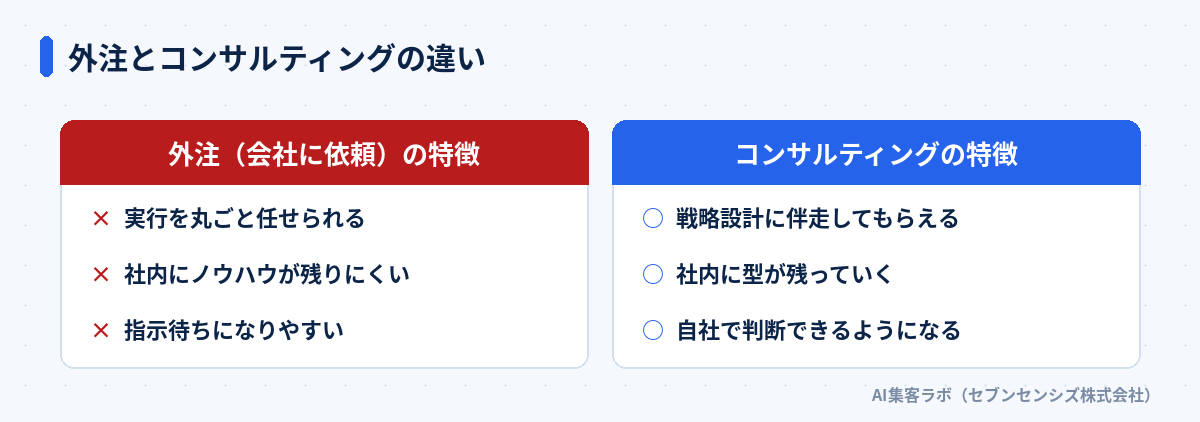 外注とコンサルティングの違い。外注（会社に依頼）の特徴: 実行を丸ごと任せられる、社内にノウハウが残りにくい、指示待ちになりやすい。コンサルティングの特徴: 戦略設計に伴走してもらえる、社内に型が残っていく、自社で判断できるようになる