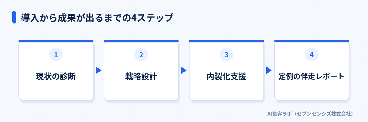 導入から成果が出るまでの4ステップ: 現状の診断、戦略設計、内製化支援、定例の伴走レポート