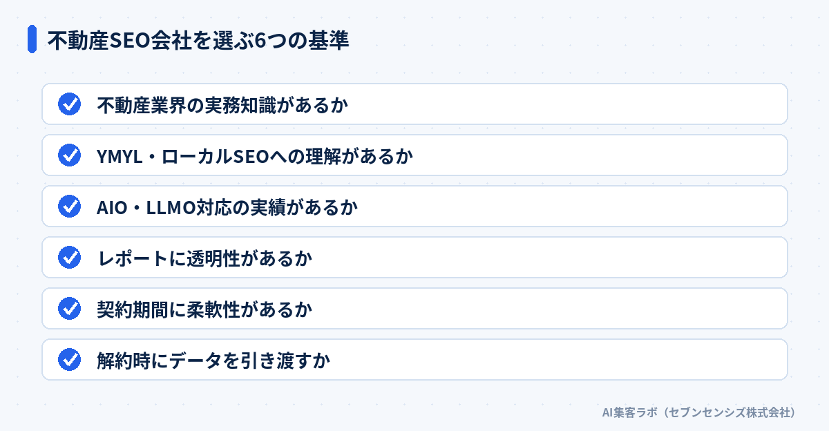 不動産SEO会社を選ぶ6つの基準: 不動産業界の実務知識があるか、YMYL・ローカルSEOへの理解があるか、AIO・LLMO対応の実績があるか、レポートに透明性があるか、契約期間に柔軟性があるか、解約時にデータを引き渡すか