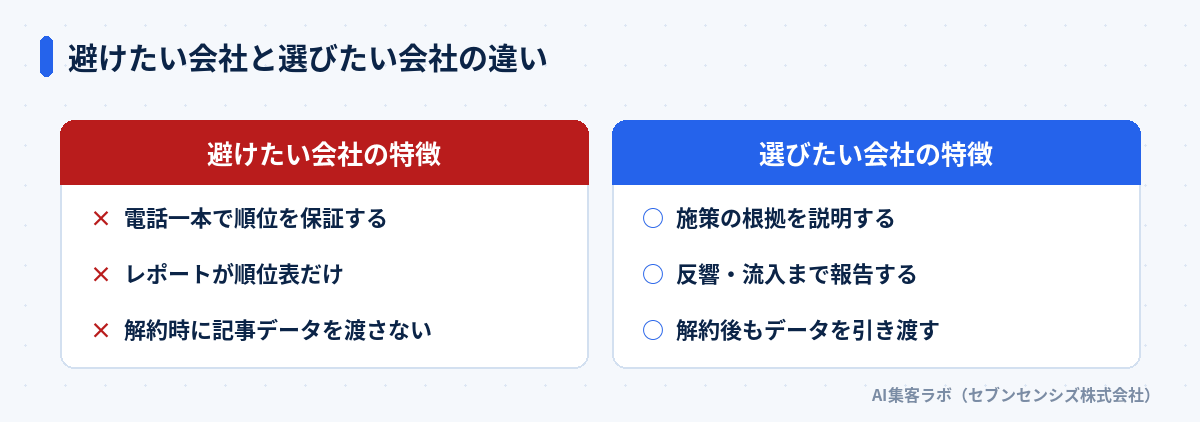 避けたい会社と選びたい会社の違い。避けたい会社の特徴: 電話一本で順位を保証する、レポートが順位表だけ、解約時に記事データを渡さない。選びたい会社の特徴: 施策の根拠を説明する、反響・流入まで報告する、解約後もデータを引き渡す