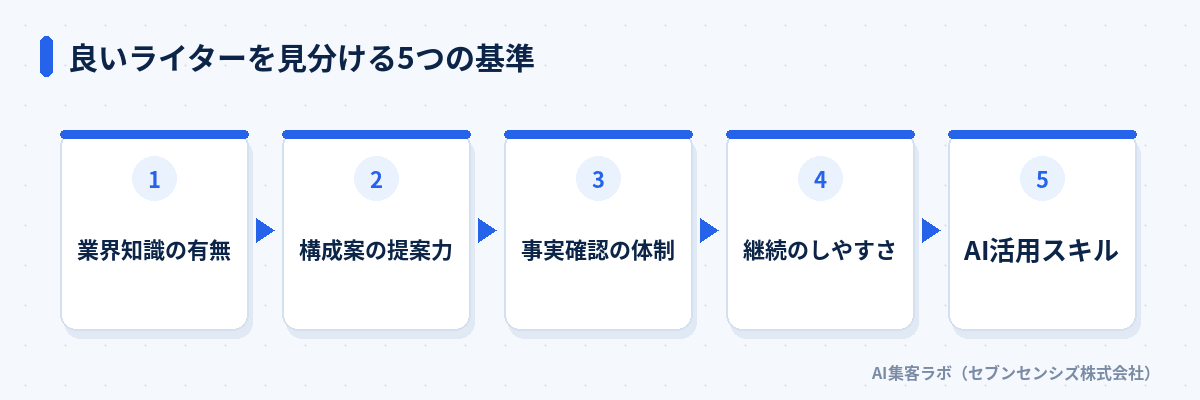 良いライターを見分ける5つの基準: 業界知識の有無、構成案の提案力、ファクトチェック体制、継続発注のしやすさ、AI活用スキル