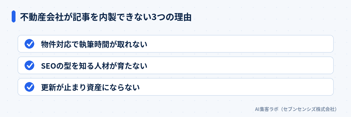 不動産会社が記事を内製できない3つの理由: 物件対応で執筆時間が取れない、SEOの型を知る人材が育たない、更新が止まり資産にならない